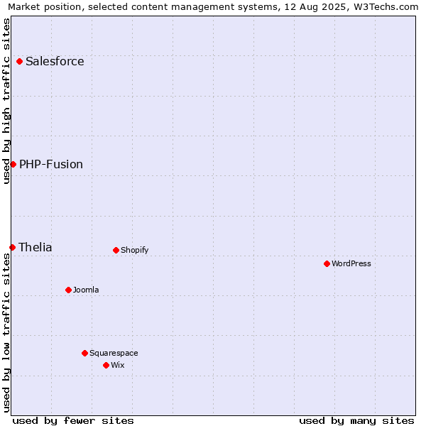 Market position of Salesforce vs. PHP-Fusion vs. Thelia