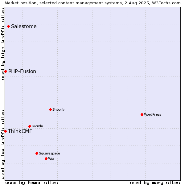 Market position of Salesforce vs. PHP-Fusion vs. ThinkCMF