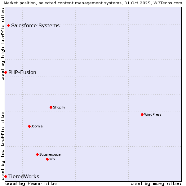 Market position of Salesforce vs. PHP-Fusion vs. TieredWorks