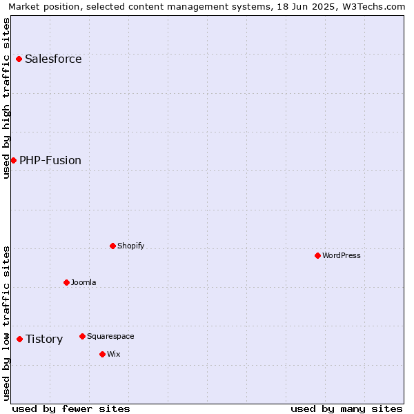 Market position of Tistory vs. Salesforce vs. PHP-Fusion