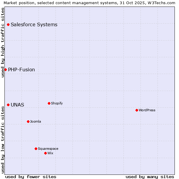 Market position of UNAS vs. Salesforce vs. PHP-Fusion