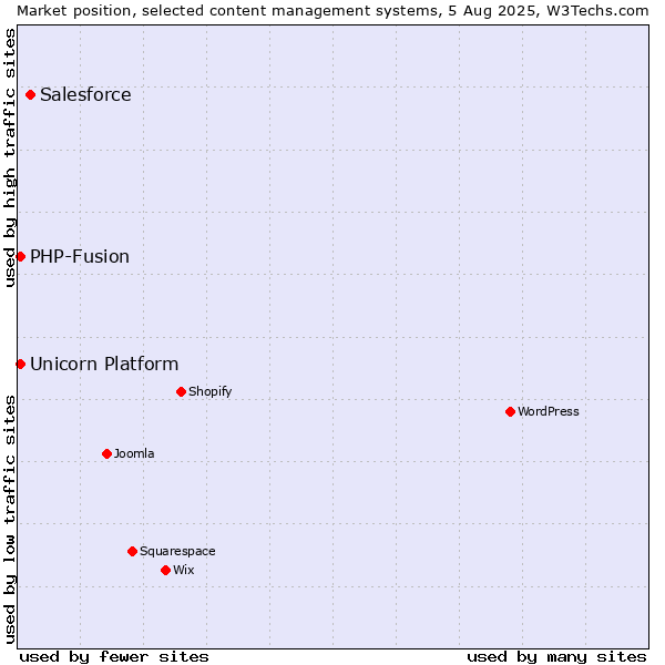 Market position of Salesforce vs. PHP-Fusion vs. Unicorn Platform