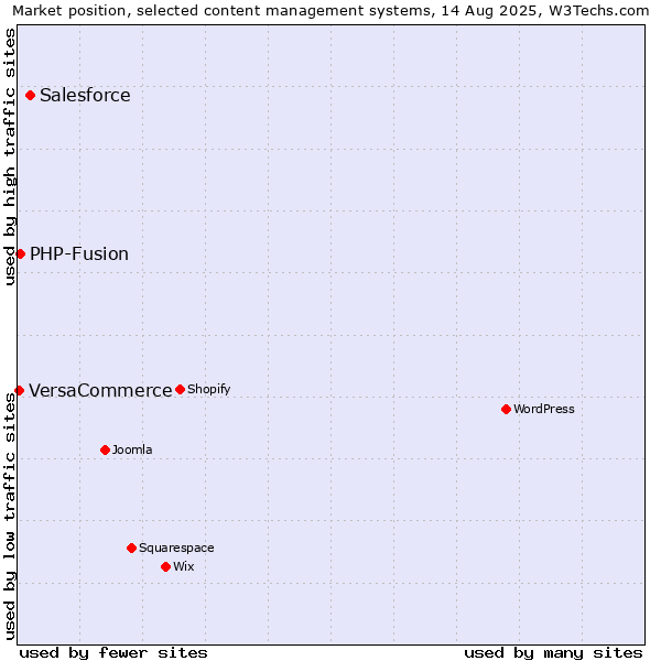 Market position of Salesforce vs. PHP-Fusion vs. VersaCommerce