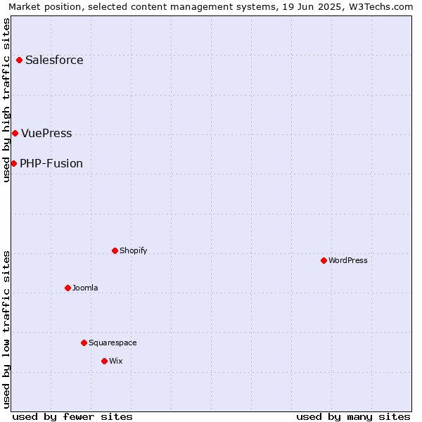 Market position of Salesforce vs. VuePress vs. PHP-Fusion