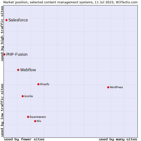 Market position of Webflow vs. Salesforce vs. PHP-Fusion