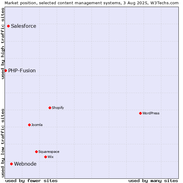 Market position of Webnode vs. Salesforce vs. PHP-Fusion