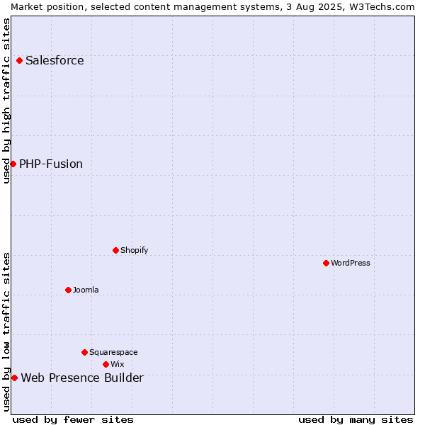Market position of Salesforce vs. Web Presence Builder vs. PHP-Fusion