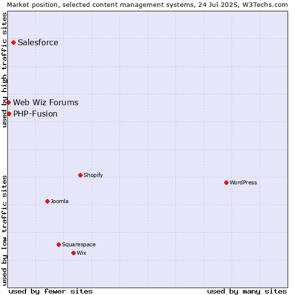 Market position of Salesforce vs. PHP-Fusion vs. Web Wiz Forums