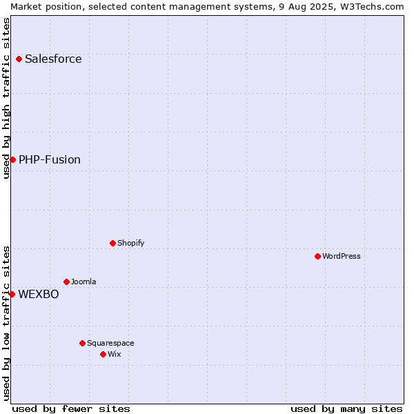 Market position of Salesforce vs. PHP-Fusion vs. WEXBO