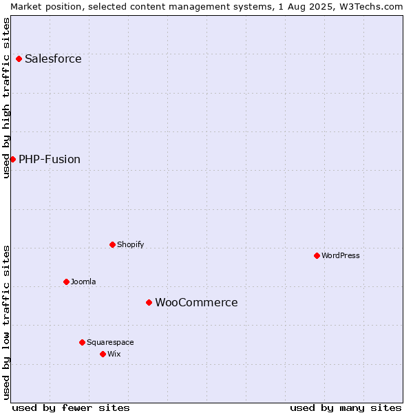 Market position of WooCommerce vs. Salesforce vs. PHP-Fusion