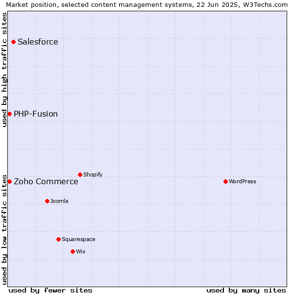 Market position of Salesforce vs. Zoho Commerce vs. PHP-Fusion
