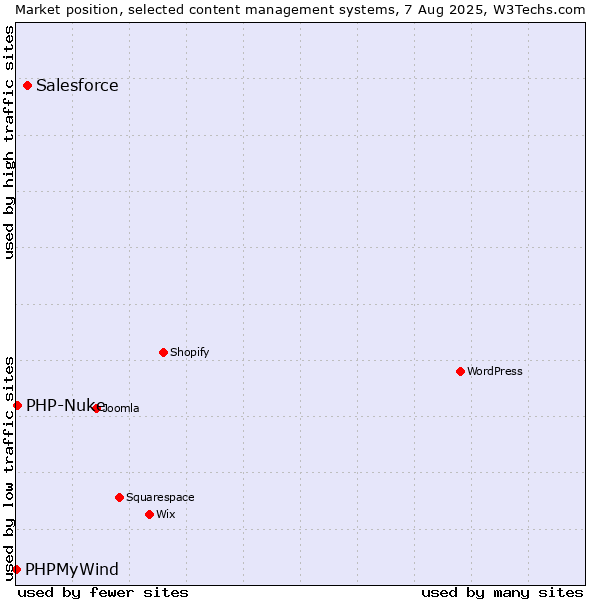 Market position of Salesforce vs. PHP-Nuke vs. PHPMyWind