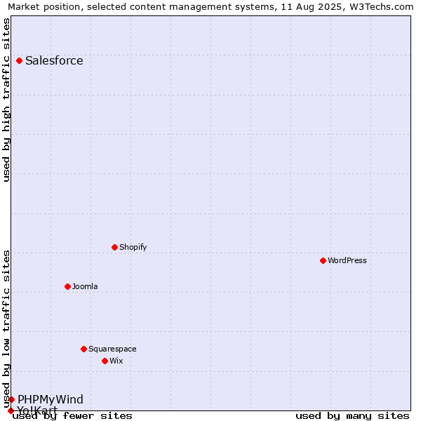 Market position of Salesforce vs. PHPMyWind vs. Yo!Kart