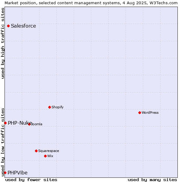 Market position of Salesforce vs. PHP-Nuke vs. PHPVibe