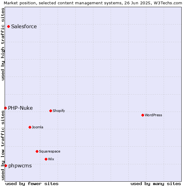 Market position of Salesforce vs. phpwcms vs. PHP-Nuke