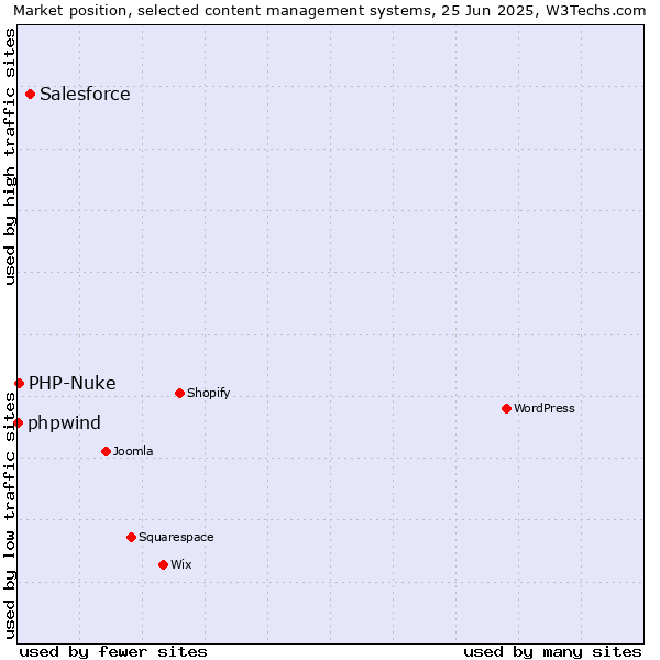 Market position of Salesforce vs. PHP-Nuke vs. phpwind