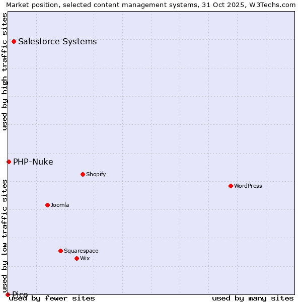 Market position of Salesforce vs. PHP-Nuke vs. Pico