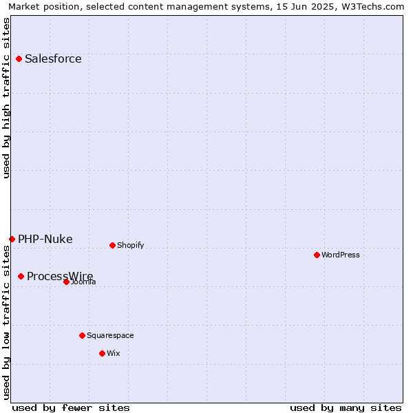 Market position of ProcessWire vs. Salesforce vs. PHP-Nuke