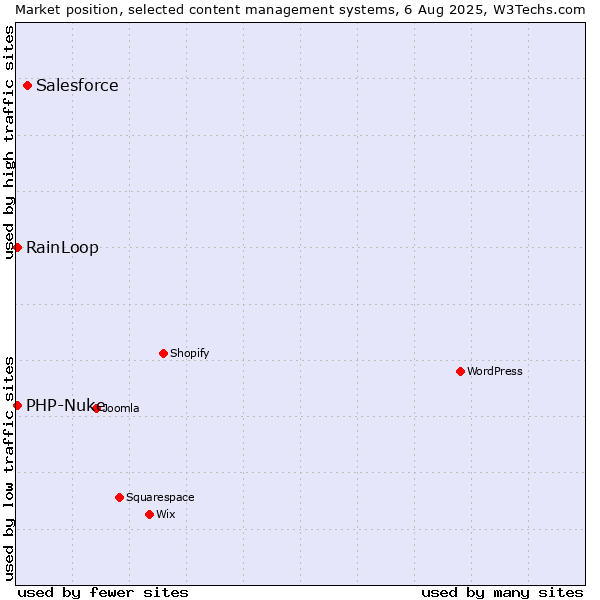 Market position of Salesforce vs. RainLoop vs. PHP-Nuke