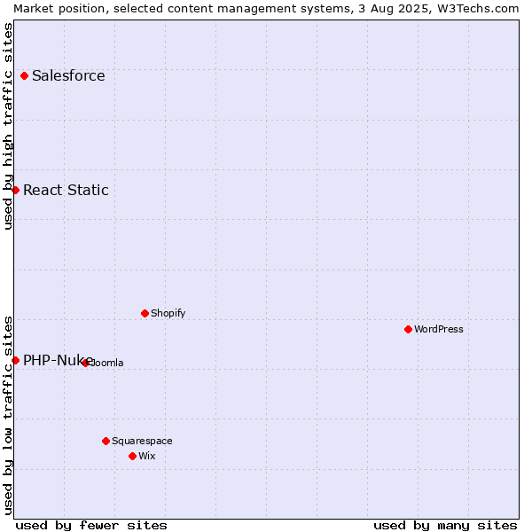 Market position of Salesforce vs. PHP-Nuke vs. React Static