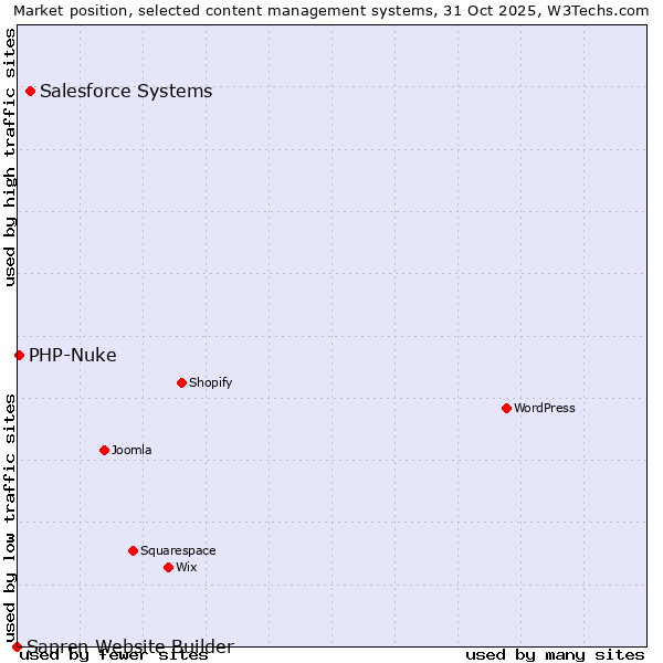 Market position of Salesforce vs. PHP-Nuke vs. Sapren Website Builder