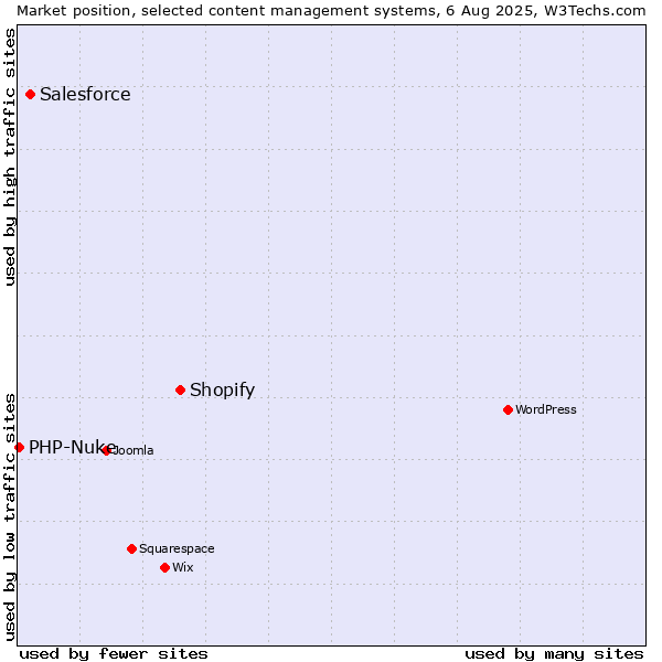 Market position of Shopify vs. Salesforce vs. PHP-Nuke