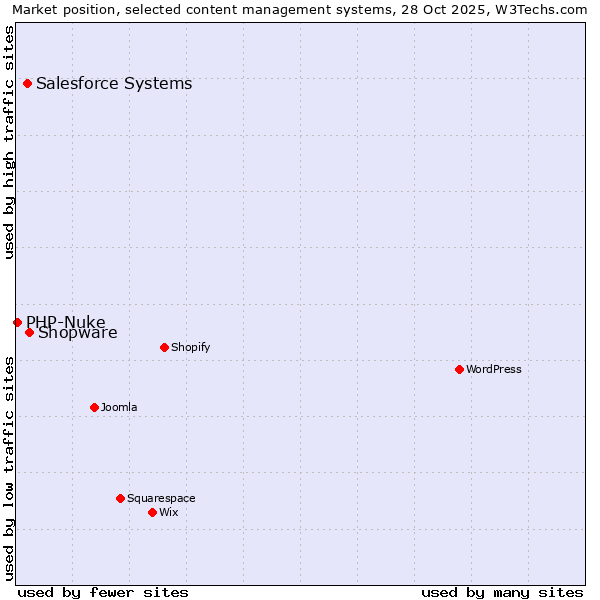 Market position of Shopware vs. Salesforce vs. PHP-Nuke