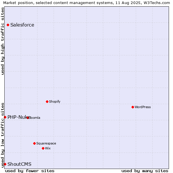 Market position of Salesforce vs. PHP-Nuke vs. ShoutCMS