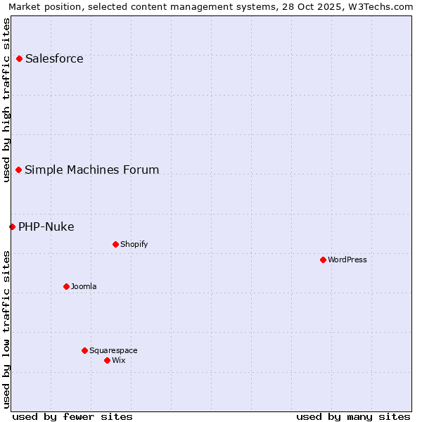 Market position of Salesforce vs. Simple Machines Forum vs. PHP-Nuke