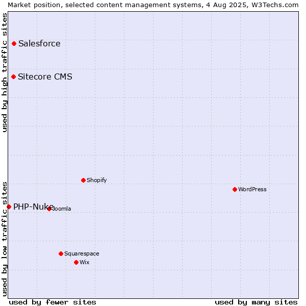 Market position of Salesforce vs. Sitecore CMS vs. PHP-Nuke