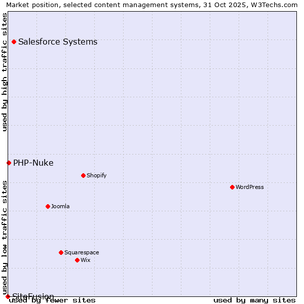 Market position of Salesforce vs. PHP-Nuke vs. SiteFusion
