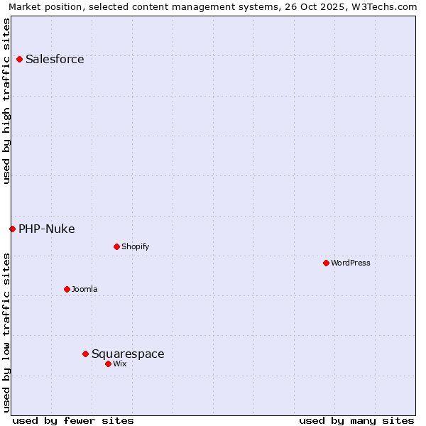 Market position of Squarespace vs. Salesforce vs. PHP-Nuke