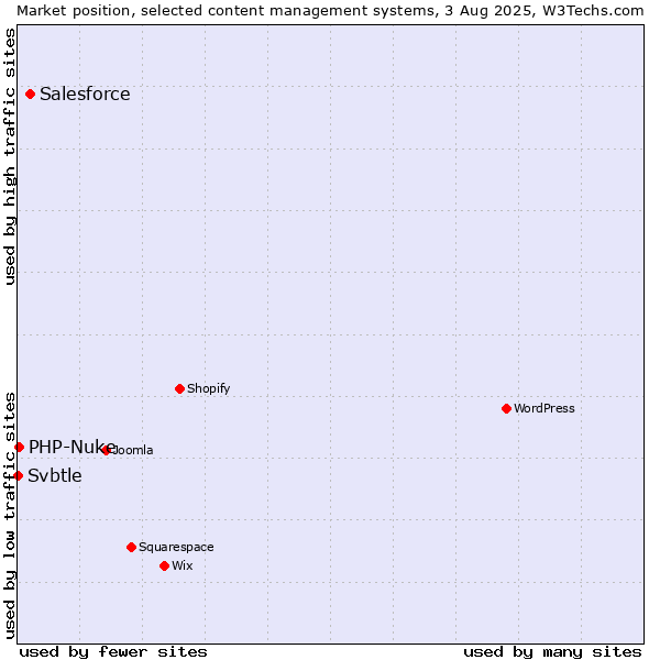 Market position of Salesforce vs. PHP-Nuke vs. Svbtle