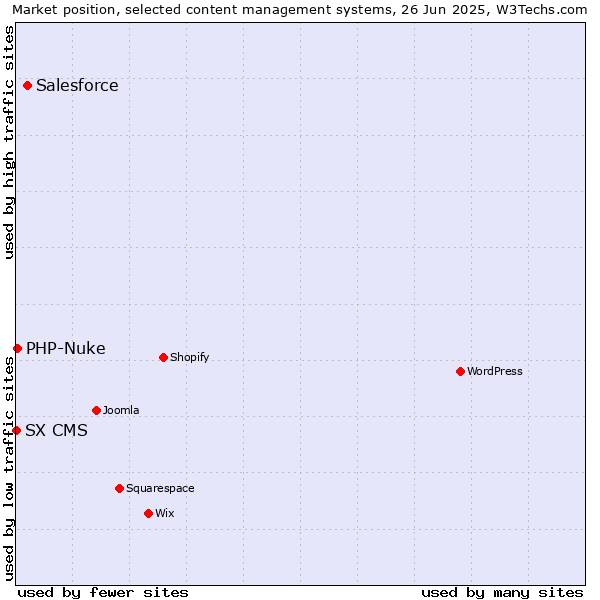 Market position of Salesforce vs. PHP-Nuke vs. SX CMS