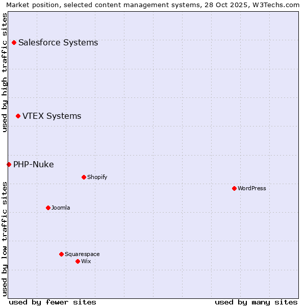 Market position of VTEX Systems vs. Salesforce vs. PHP-Nuke