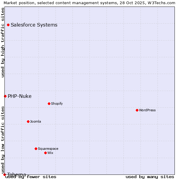 Market position of Salesforce vs. PHP-Nuke vs. Taberna