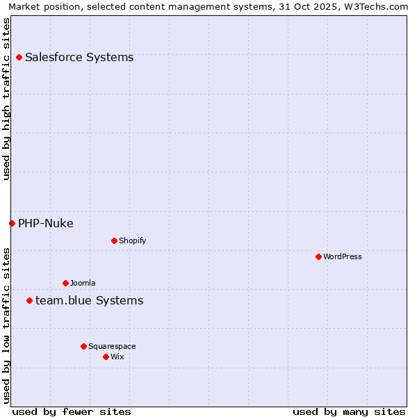 Market position of team.blue systems vs. Salesforce vs. PHP-Nuke
