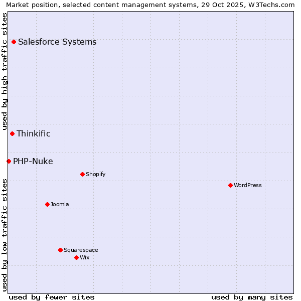 Market position of Salesforce vs. Thinkific vs. PHP-Nuke