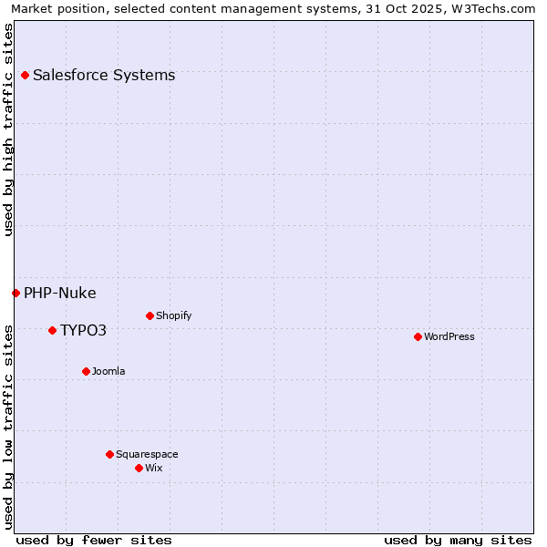 Market position of TYPO3 vs. Salesforce vs. PHP-Nuke