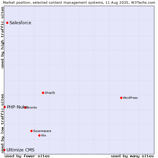 Market position of Salesforce vs. PHP-Nuke vs. Ultimize CMS