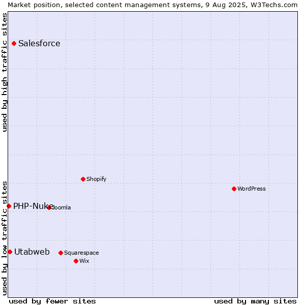 Market position of Salesforce vs. Utabweb vs. PHP-Nuke