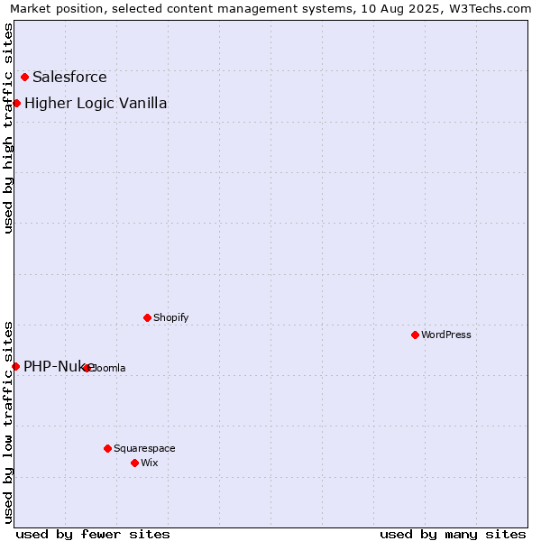 Market position of Salesforce vs. Higher Logic Vanilla vs. PHP-Nuke