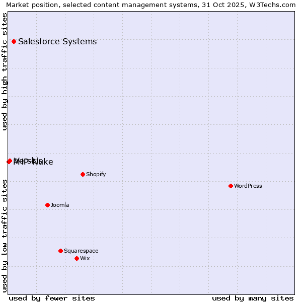 Market position of Salesforce vs. Verskis vs. PHP-Nuke