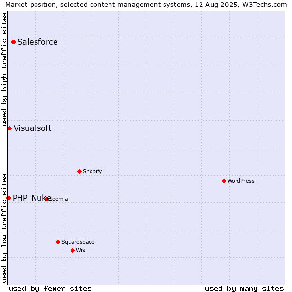 Market position of Salesforce vs. Visualsoft vs. PHP-Nuke