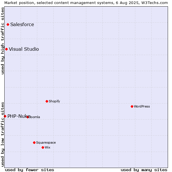 Market position of Salesforce vs. Visual Studio vs. PHP-Nuke