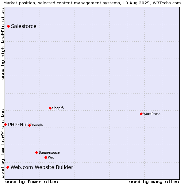 Market position of Salesforce vs. Web.com Website Builder vs. PHP-Nuke
