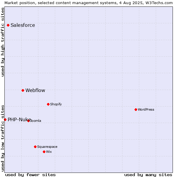 Market position of Webflow vs. Salesforce vs. PHP-Nuke