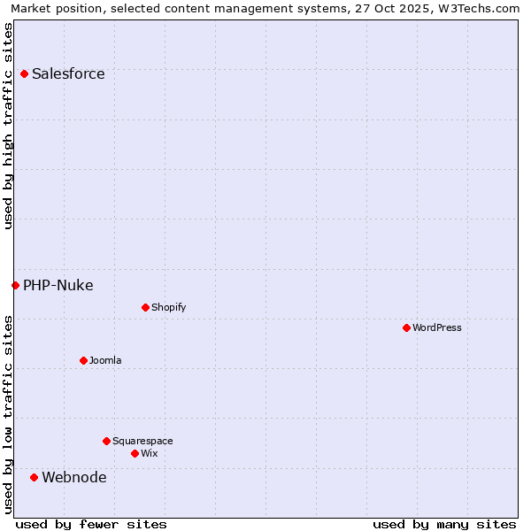 Market position of Webnode vs. Salesforce vs. PHP-Nuke