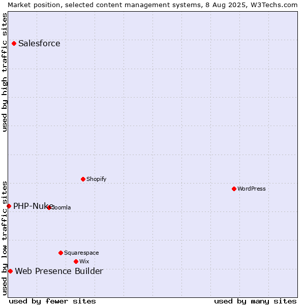 Market position of Salesforce vs. Web Presence Builder vs. PHP-Nuke