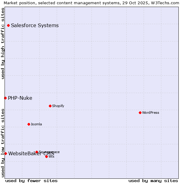 Market position of Salesforce vs. WebsiteBaker CMS vs. PHP-Nuke